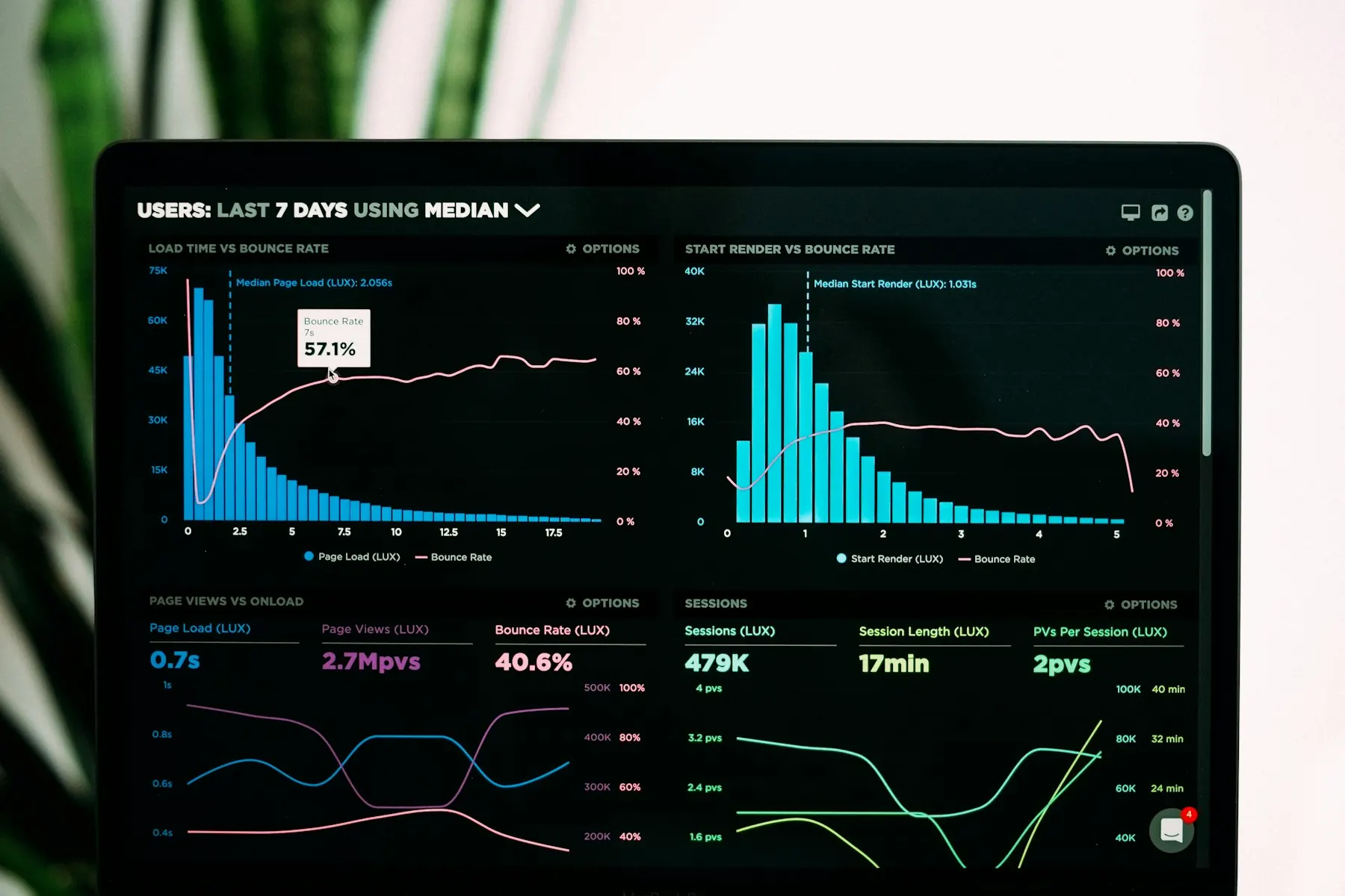 An analytics dashboard showing traffic trends on a screen